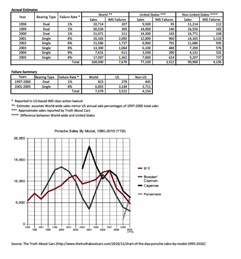 Source: http://imsretrofit.com/wp-content/uploads/2013/11/Porsche_Class_Action_Lawsuit_Failure_Percentages_Exhibit1383012197.gif accessed 2/24/15.